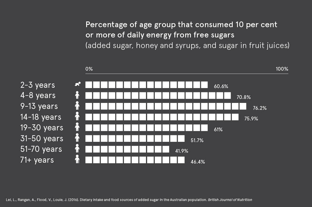 Bar graph displaying percentage of each age group that consumed 10 per cent or more of daily energy intake from free sugars