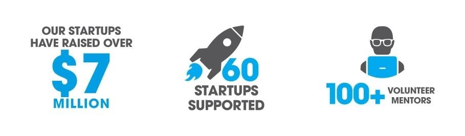 A graphic showing INCUBATE startups have raised over $7m, with 60 startups supported and over 100 volunteer mentors involved.