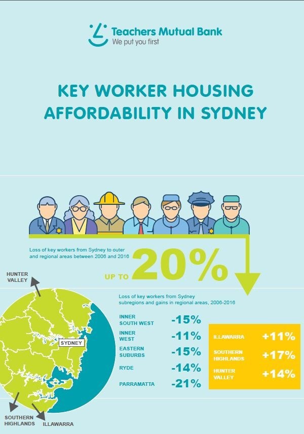 Infographic showing there has been a 20 percent loss of key workers from Sydney to outer and regional areas between 2006 and 2016.