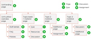 Flowchart or site map of potential Canvas unit site structure