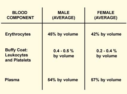 Blood Contents