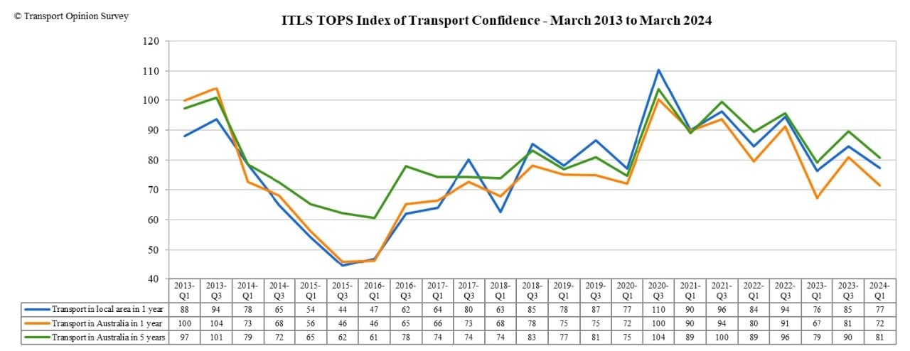 Transport Opinion Survey Index of Transport Confidence