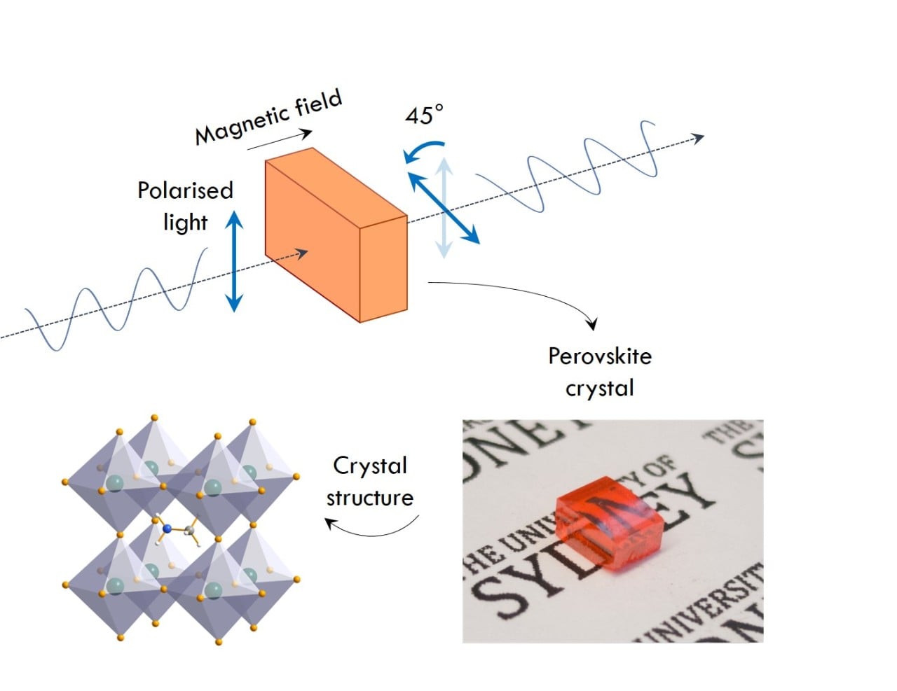 Image above: The polarisation of transmitted light is rotated by a crystal immersed in a magnetic field (top). The perovskite crystal (bottom right) rotates light very effectively, due to the atomic configuration of its crystal structure (bottom left).