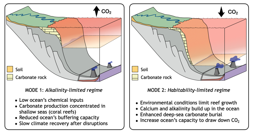 Two modes of Earth's carbon cycle