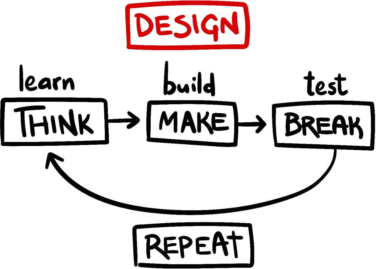 Design thinking explained through diagram. 