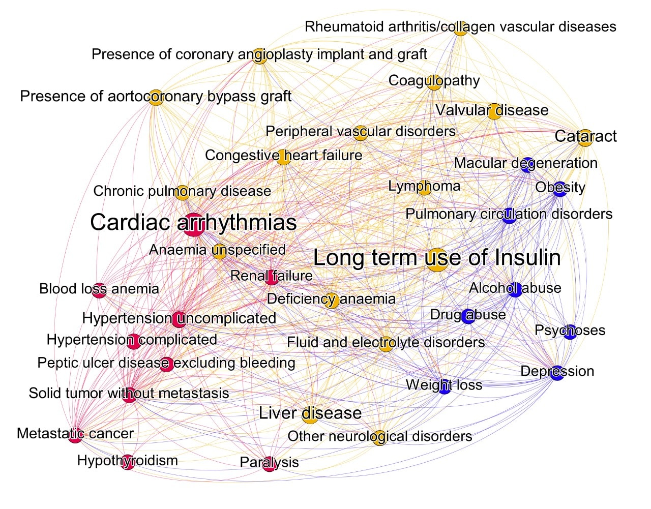 A visual representation of the network modelling the relative prevalence of T2D. Image courtesy: International Journal of Medical Informatics.