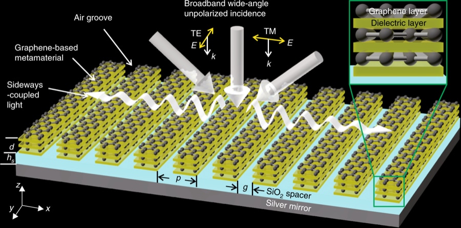 Schematic of graphene-based metamaterial absorber. Source: Nature Photonics