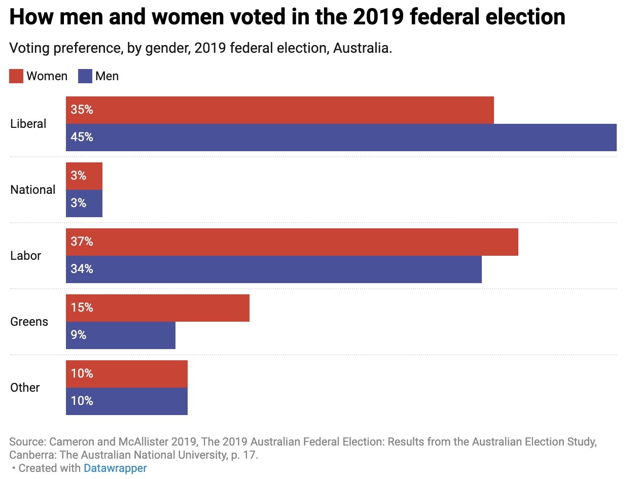 women forsake the Liberal party at the next election? - The University of Sydney