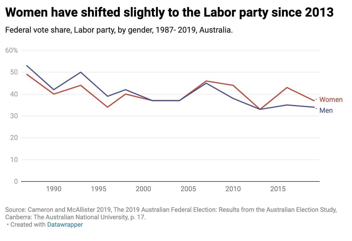 women forsake the Liberal party at the next election? - The University of Sydney
