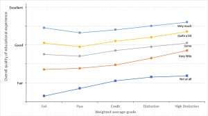 Overall quality of educational experience, by weighted average grade and sense of belonging