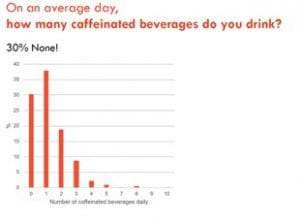 A graph showing the results of a caffeine survey. 30% of students drank zero caffeine beverages per day, 38% drank one, and the rest drank two or more.